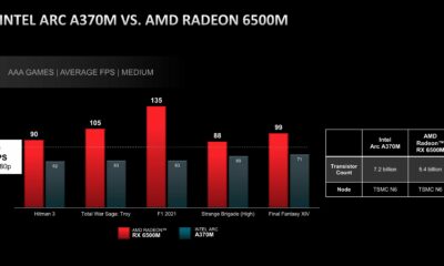 AMD behauptet RX 6500M ist schneller als A370M Titel