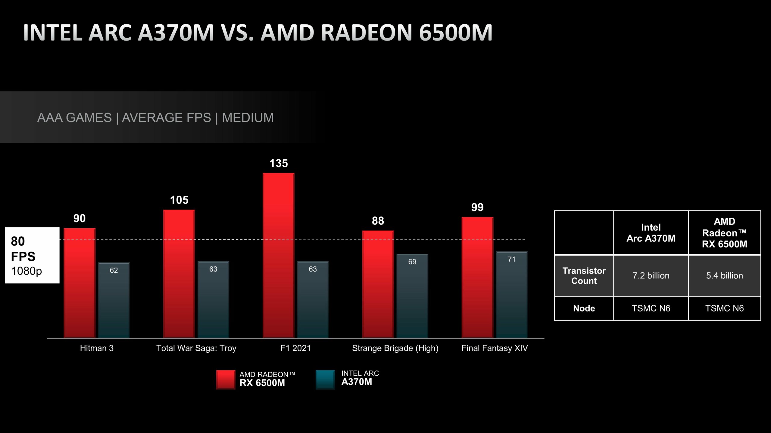 AMD behauptet RX 6500M ist schneller als A370M Titel